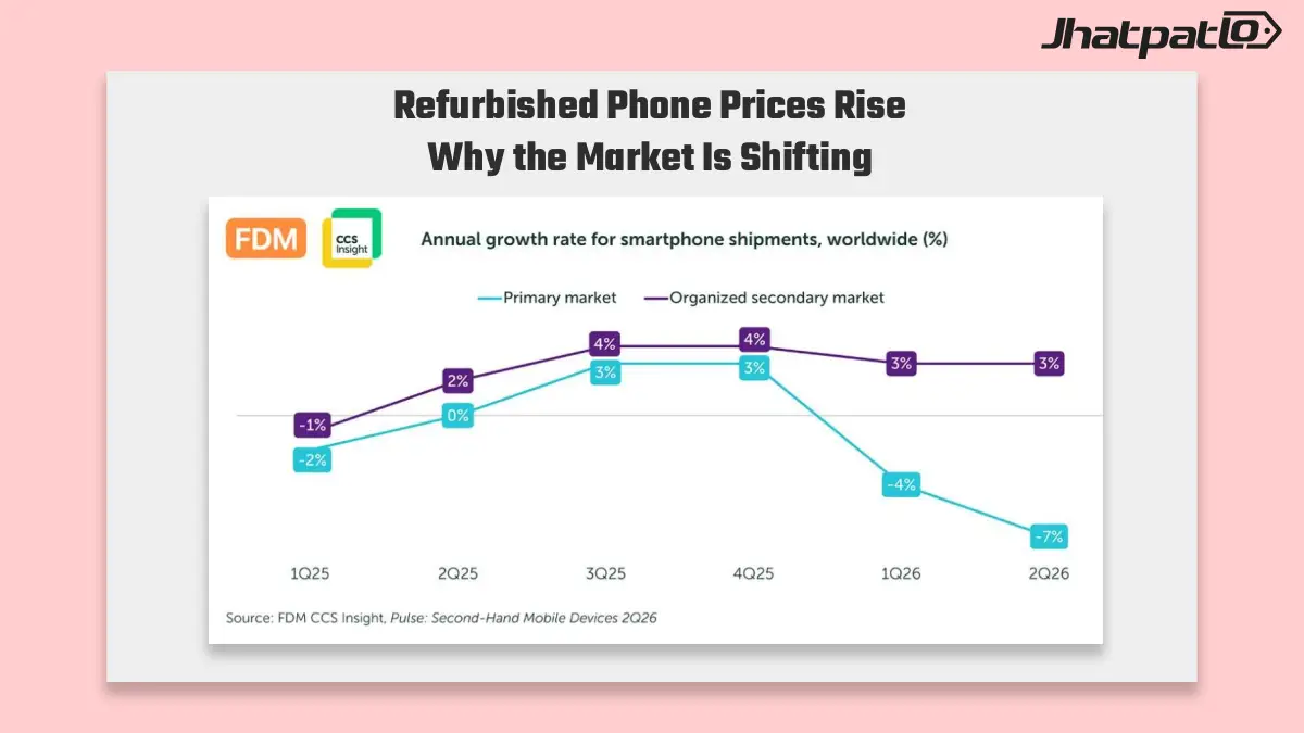 Refurbished Phone Prices Rise as Smartphone Shipments Fall 6% in Q2