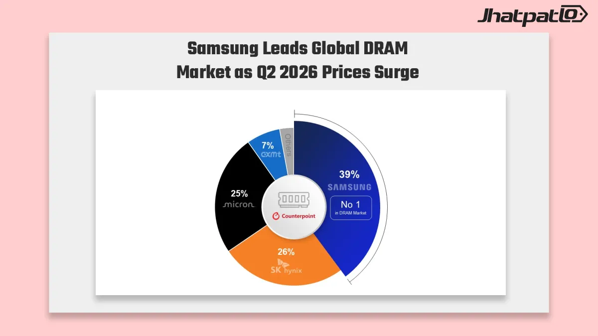 Samsung leads global DRAM market share as Q2 2026 prices rise