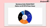 Samsung leads global DRAM market share as Q2 2026 prices rise